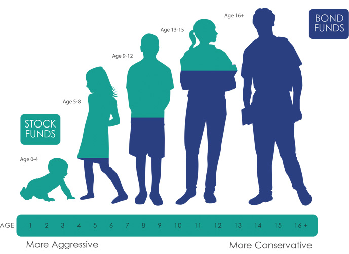 Age Based Options Florida Prepaid College Board Age Based Options Florida Prepaid College Board